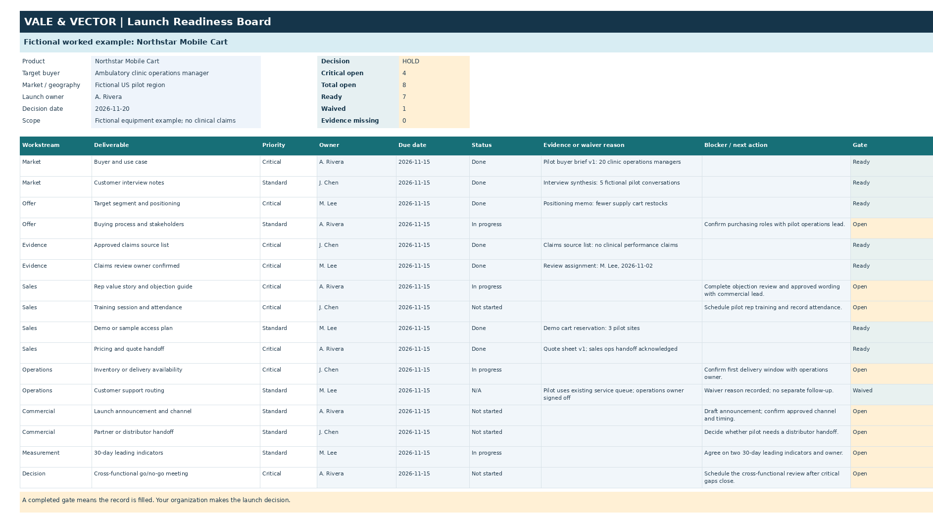Fictional worked example of the Launch Readiness Board
