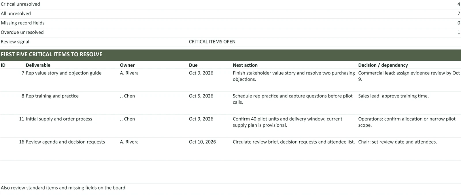 Actual workbook excerpt showing four critical unresolved items, seven total unresolved items and their owners and next actions in the fictional HarborGuide example.
